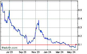 1 Year Charger Metals NL Chart