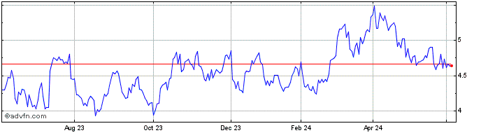 1 Year Capricorn Metals Share Price Chart