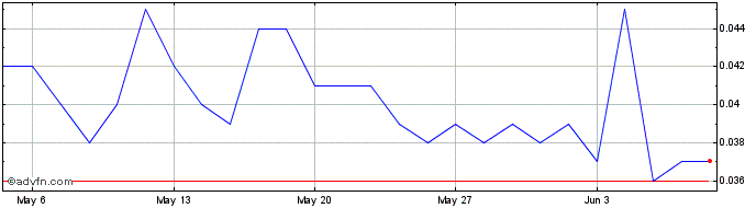 1 Month Condor Energy Share Price Chart