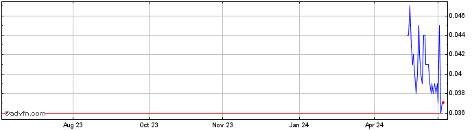 1 Year Condor Energy Share Price Chart