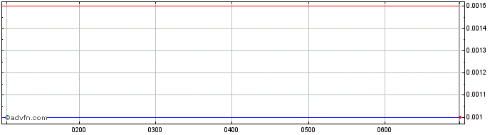 Intraday Conico Share Price Chart for 10/5/2024