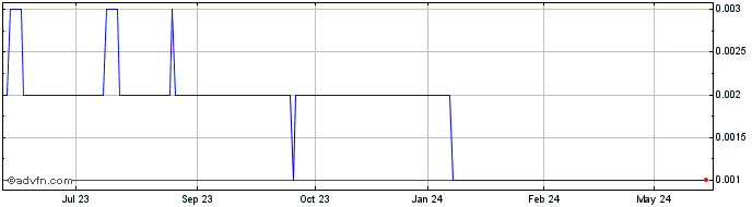 1 Year Conico Share Price Chart