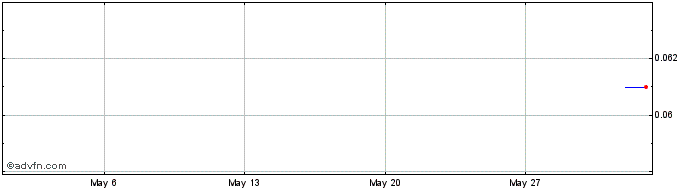 1 Month Cirrus Networks Share Price Chart