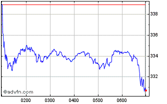 Intraday Cochlear Chart