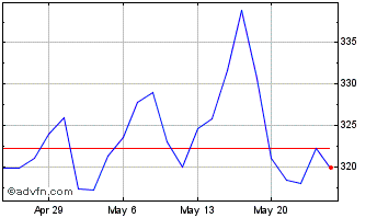1 Month Cochlear Chart