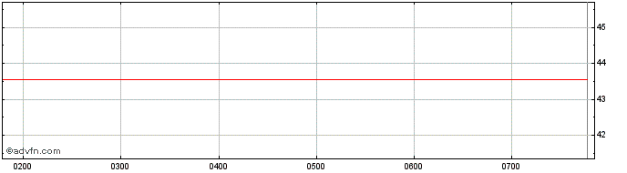 Intraday ETFS Management AUS  Price Chart for 07/5/2024