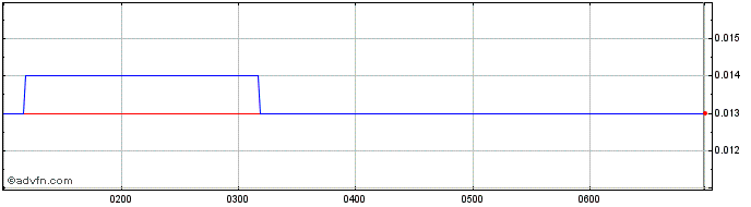 Intraday Coppermoly Share Price Chart for 28/4/2024