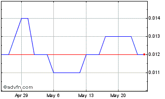 1 Month Coppermoly Chart