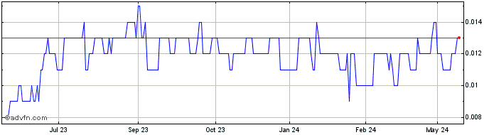 1 Year Coppermoly Share Price Chart