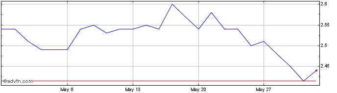 1 Month Charter Hall Social Infr... Share Price Chart