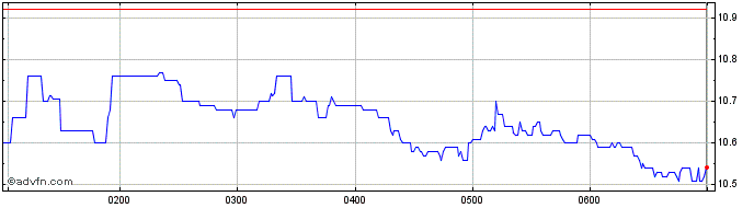 Intraday Capstone Copper Share Price Chart for 09/5/2024