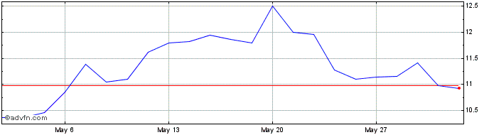 1 Month Capstone Copper Share Price Chart