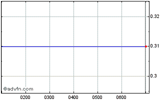 Intraday CleanSpace Chart