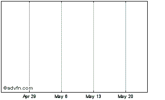 1 Month Corp Trav Def Chart