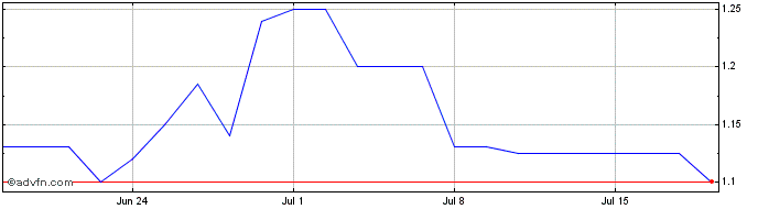 1 Month Cryosite Share Price Chart
