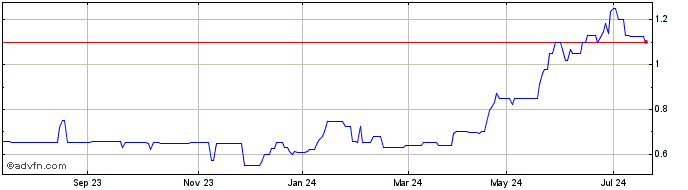 1 Year Cryosite Share Price Chart