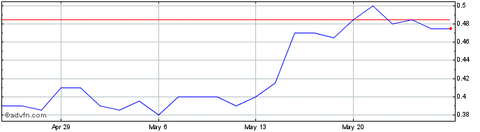 1 Month Centaurus Metals Share Price Chart