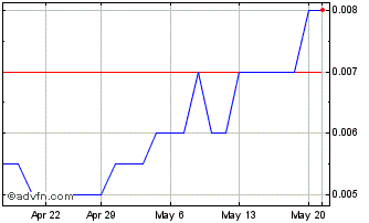 1 Month Citigold Chart