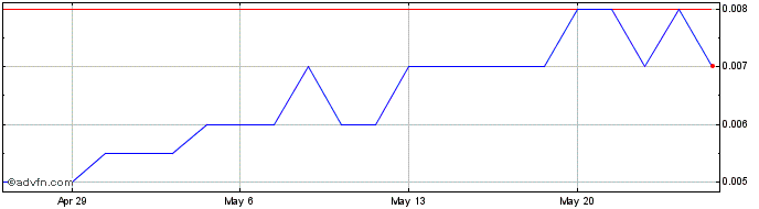 1 Month Citigold Share Price Chart