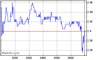 Intraday Cettire Chart