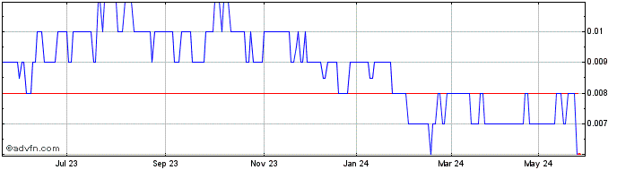 1 Year Cullen Resources Share Price Chart