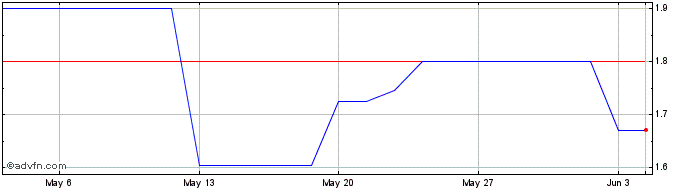 1 Month Cvc Share Price Chart