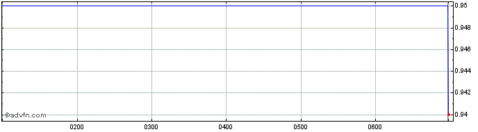 Intraday Civmec Share Price Chart for 07/5/2024