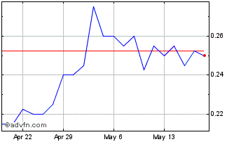 1 Month Caravel Minerals Chart