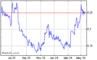 1 Year Caravel Minerals Chart