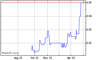 1 Year Caravel Minerals Chart