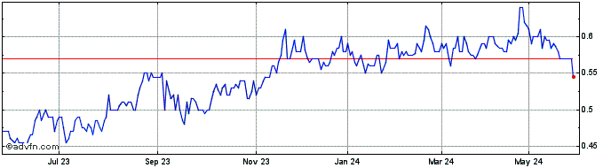 1 Year Clearview Wealth Share Price Chart