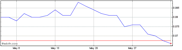 1 Month Cygnus Metals Share Price Chart