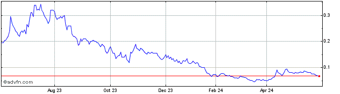 1 Year Cygnus Metals Share Price Chart