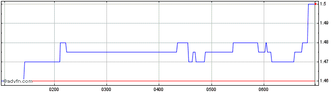 Intraday Coventry Share Price Chart for 27/4/2024
