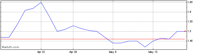 1 Month Coventry Share Price Chart