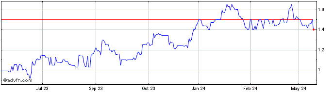 1 Year Coventry Share Price Chart