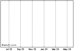 1 Year Warrants 31/03/2023 Chart