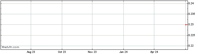 1 Year Cassini Resources Share Price Chart
