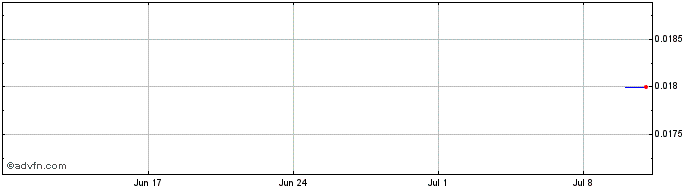 1 Month Consolidated Zinc Share Price Chart