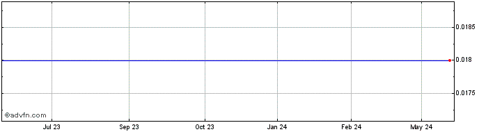 1 Year Consolidated Zinc Share Price Chart
