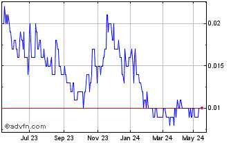 1 Year Corazon Mining Chart