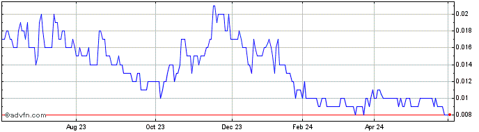 1 Year Corazon Mining Share Price Chart