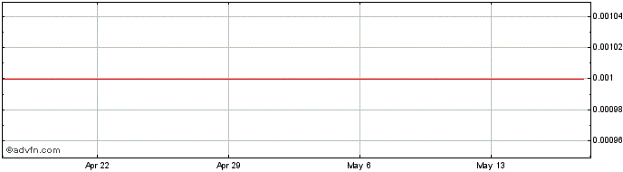 1 Month Corazon Share Price Chart