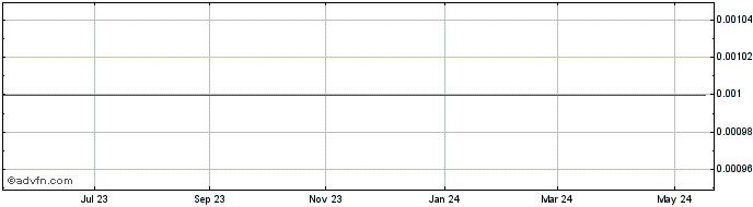 1 Year Corazon Share Price Chart