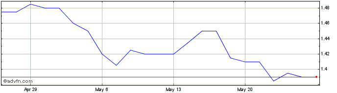 1 Month Duxton Water Share Price Chart