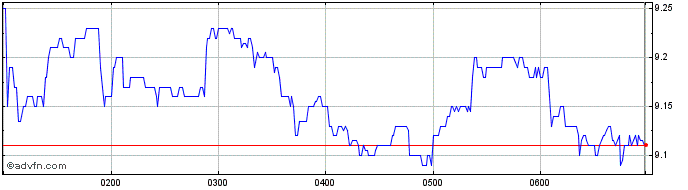 Intraday Dicker Data Share Price Chart for 03/5/2024