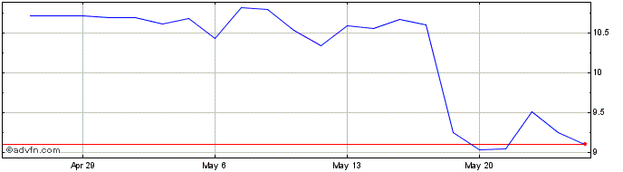1 Month Dicker Data Share Price Chart
