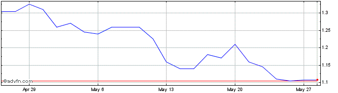 1 Month De Grey Mining Share Price Chart