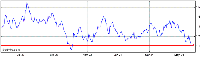 1 Year De Grey Mining Share Price Chart