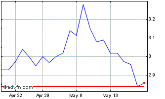 1 Month Domain Holdings Australia Chart
